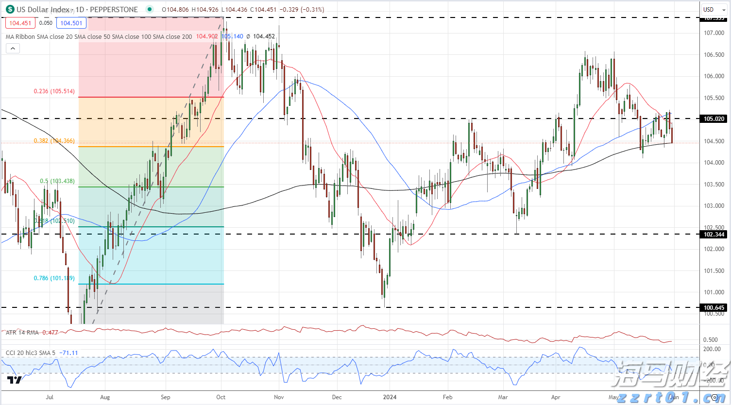 伯克希尔哈撒韦增持1.06亿美元Sirius XM(SIRI.US),减持DaVita(DVA.US)获利2.3亿美元